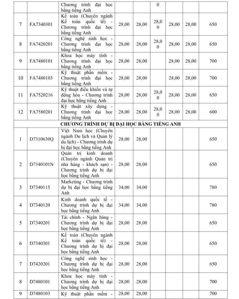 Điểm chuẩn học bạ của Trường Đại học Tôn Đức Thắng Điểm chuẩn học bạ của Trường Đại học Tôn Đức Thắng