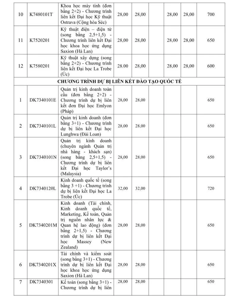 Điểm chuẩn học bạ của Trường Đại học Tôn Đức Thắng Điểm chuẩn học bạ của Trường Đại học Tôn Đức Thắng
