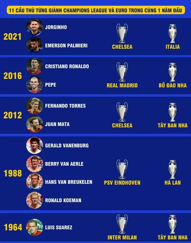 4 cầu thủ trước cơ hội giành cú đúp danh hiệu Champions League và EURO trong năm 2024 4 cầu thủ trước cơ hội giành cú đúp danh hiệu Champions League và EURO trong năm 2024