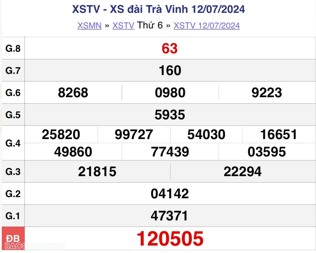 XSTV 19/7, kết quả xổ số Trà Vinh hôm nay 19/7/2024. xổ số Trà Vinh ngày 19 tháng 7 XSTV 19/7, kết quả xổ số Trà Vinh hôm nay 19/7/2024. xổ số Trà Vinh ngày 19 tháng 7