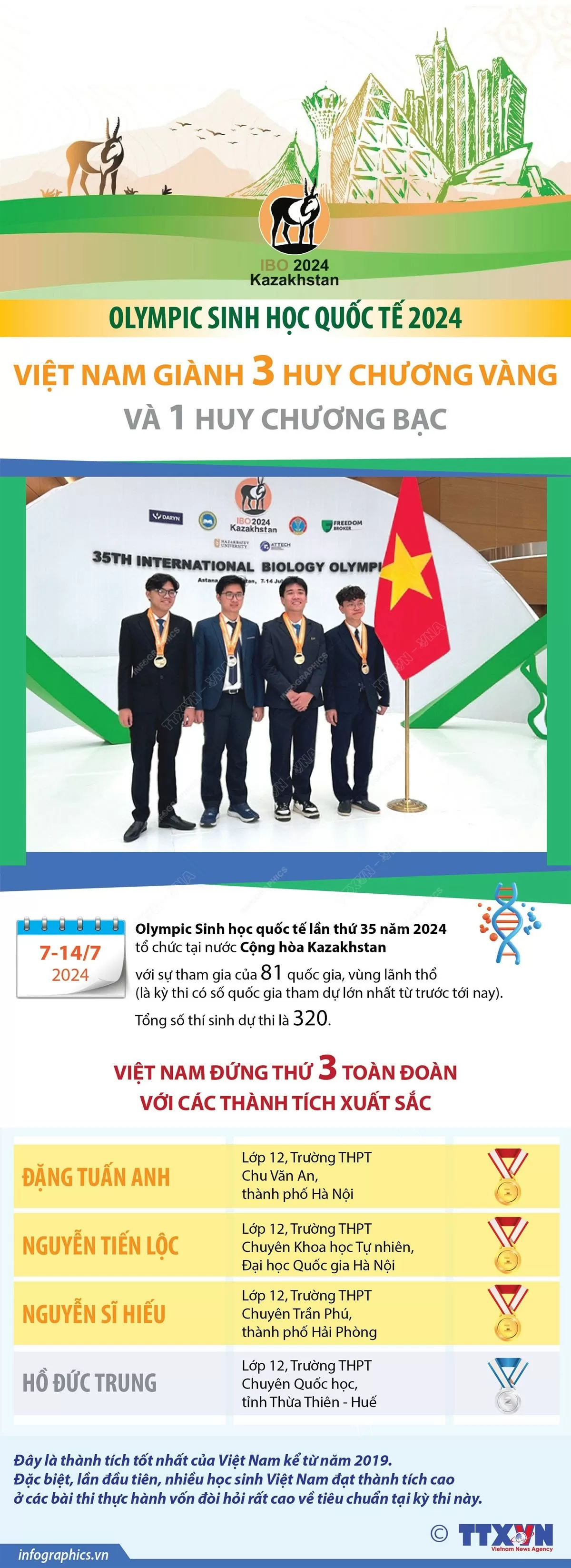 Việt Nam xếp thứ 3/81 quốc gia, vùng lãnh thổ dự thi Olympic Sinh học quốc tế năm 2024 Việt Nam xếp thứ 3/81 quốc gia, vùng lãnh thổ dự thi Olympic Sinh học quốc tế
