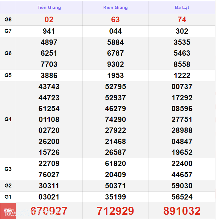 XSMN 14/7, xổ số miền Nam ngày 14 tháng 7. Kết quả xổ số miền Nam Chủ nhật ngày 14/7/2024