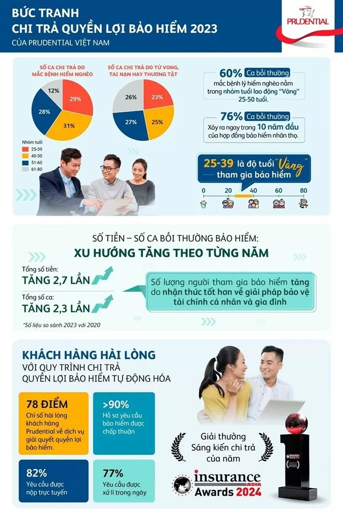 Gần 8 trên 10 ca bồi thường xảy ra trong 10 năm đầu tham gia bảo hiểm Gần 8 trên 10 ca bồi thường xảy ra trong 10 năm đầu tham gia bảo hiểm