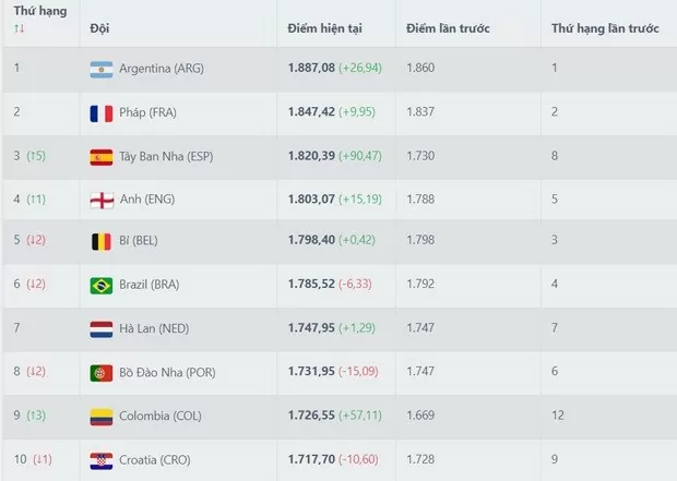 Tuyển Tây Ban Nha bứt phá ngoạn mục, lọt top 3 bảng xếp hạng FIFA Tuyển Tây Ban Nha bứt phá ngoạn mục, lọt top 3 bảng xếp hạng FIFA