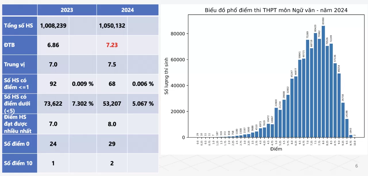 Chi tiết phổ điểm 9 môn thi tốt nghiệp THPT 2024 Chi tiết phổ điểm 9 môn thi tốt nghiệp THPT 2024
