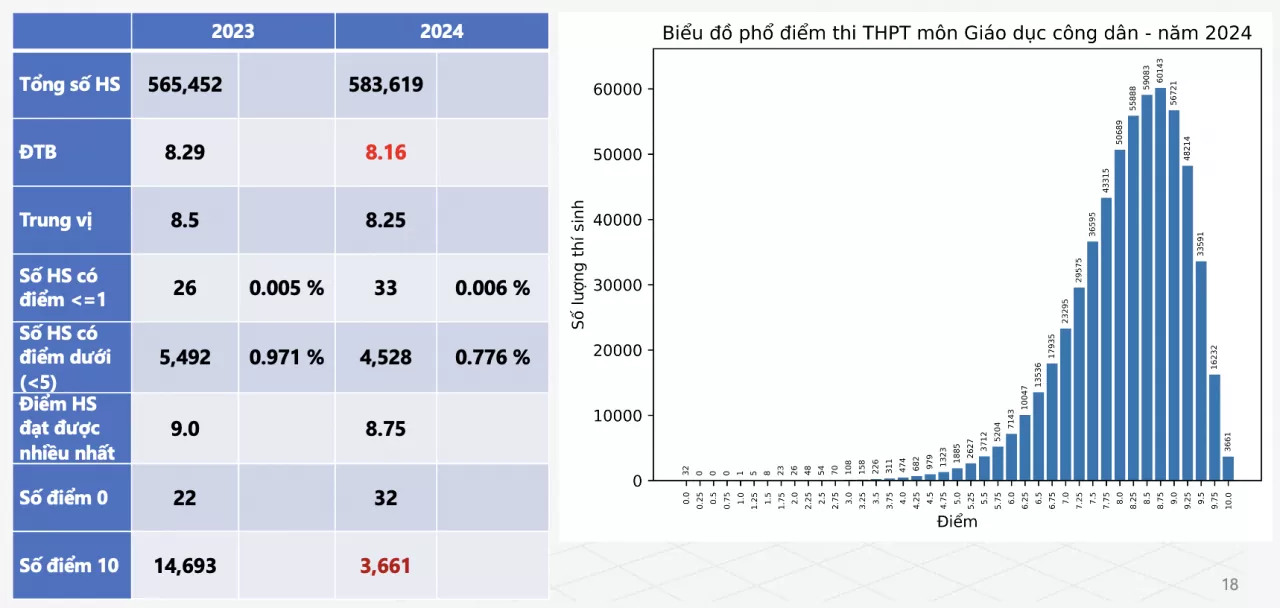 Chi tiết phổ điểm 9 môn thi tốt nghiệp THPT 2024 Chi tiết phổ điểm 9 môn thi tốt nghiệp THPT 2024