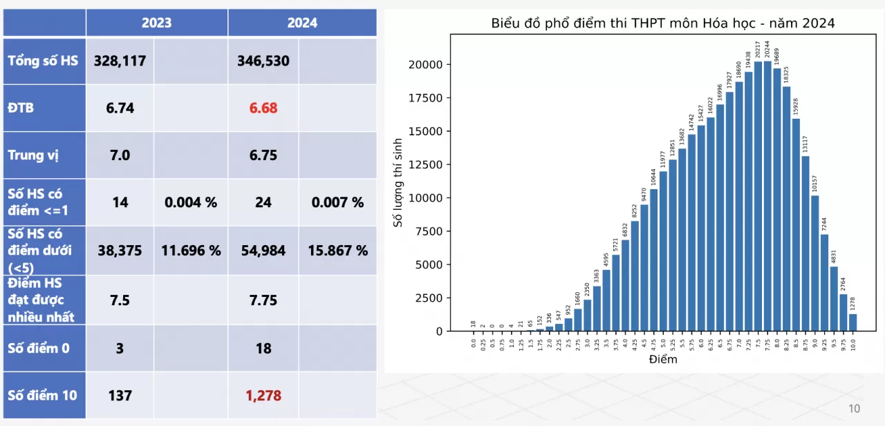 Chi tiết phổ điểm các môn thi tốt nghiệp THPT 2024 Chi tiết phổ điểm các môn thi tốt nghiệp THPT 2024