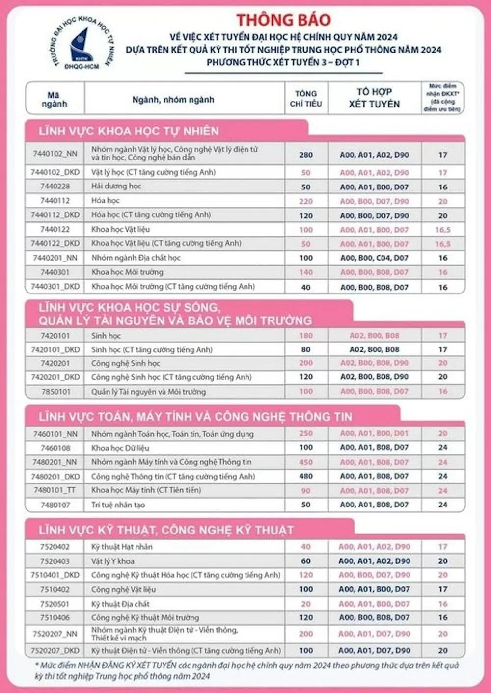 Trường ĐH Khoa học Xã hội và Nhân văn công bố điểm sàn năm 2024 Trường ĐH Khoa học Xã hội và Nhân văn công bố điểm sàn năm 2024