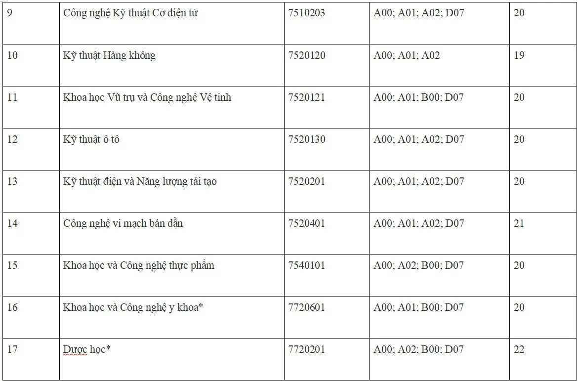 Điểm danh các trường đại học đã công bố điểm sàn năm 2024 Điểm danh các trường đại học đã công bố điểm sàn năm 2024