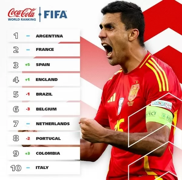 BXH FIFA tháng 7/2024: Đội Tây Ban Nha nhảy vọt, vượt Anh, Bỉ, Brazil; tuyển Việt Nam tăng 1 bậc BXH FIFA tháng 7/2024: Đội Tây Ban Nha nhảy vọt, vượt Anh, Bỉ, Brazil; tuyển Việt Nam tăng 1 bậc