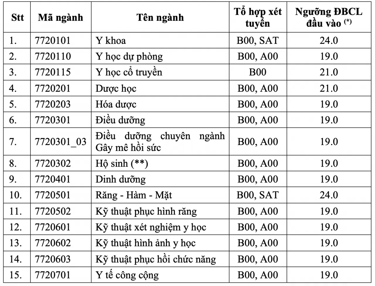Cập nhật điểm sàn của các trường đại học trong cả nước năm 2024 Cập nhật điểm sàn của các trường đại học trong cả nước năm 2024