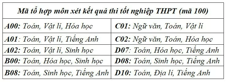 Điểm sàn xét tuyển của các trường đại học phía Bắc Điểm sàn xét tuyển của các trường đại học phía Bắc