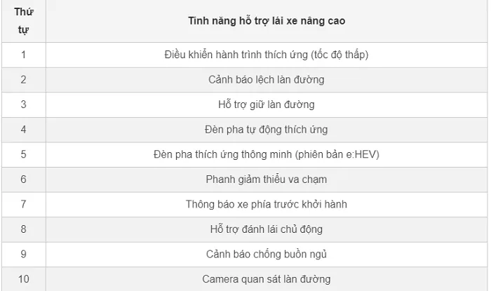 Danh sách những tính năng hỗ trợ lái xe nâng cao trong gói Honda Sensing trên Honda CR-V: Danh sách những tính năng hỗ trợ lái xe nâng cao trong gói Honda Sensing trên Honda CR-V: