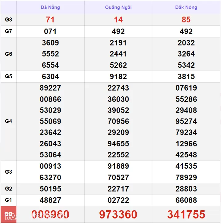 XSMT 20/7, kết quả xổ số miền Trung hôm nay thứ 7 ngày 20/7/2024. SXMT 20/7/2024 XSMT 20/7, kết quả xổ số miền Trung hôm nay thứ 7 ngày 20/7/2024. SXMT 20/7/2024