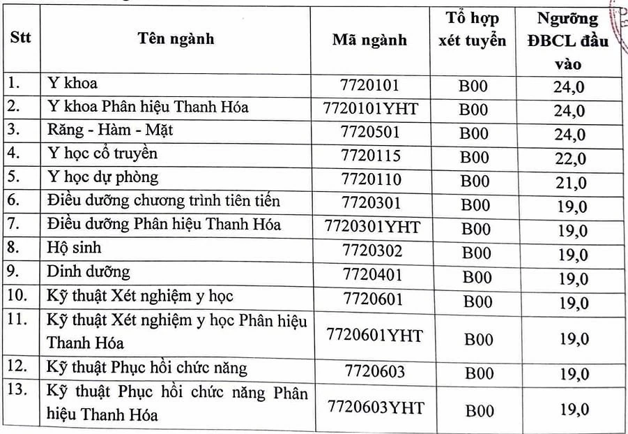 Cập nhật điểm sàn của các trường đại học trong cả nước năm 2024 Cập nhật điểm sàn của các trường đại học trong cả nước năm 2024