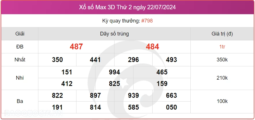 Vietlott 22/7, kết quả xổ số Vietlott Max 3D thứ 2 ngày 22/7/2024. xổ số Max 3D hôm nay Vietlott 22/7, kết quả xổ số Vietlott Max 3D thứ 2 ngày 22/7/2024. xổ số Max 3D hôm nay