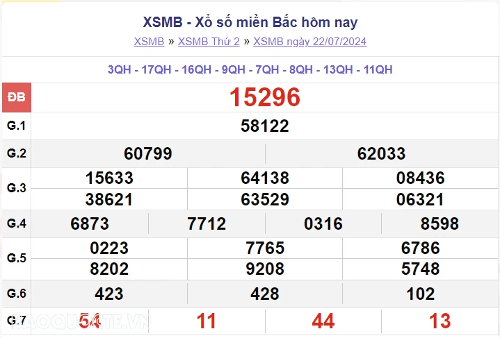XSMB 23/7, kết quả xổ số miền Bắc thứ 3 ngày 23/7/2024. dự đoán XSMB 23/7/2024 XSMB 23/7, kết quả xổ số miền Bắc thứ 3 ngày 23/7/2024. dự đoán XSMB 23/7/2024