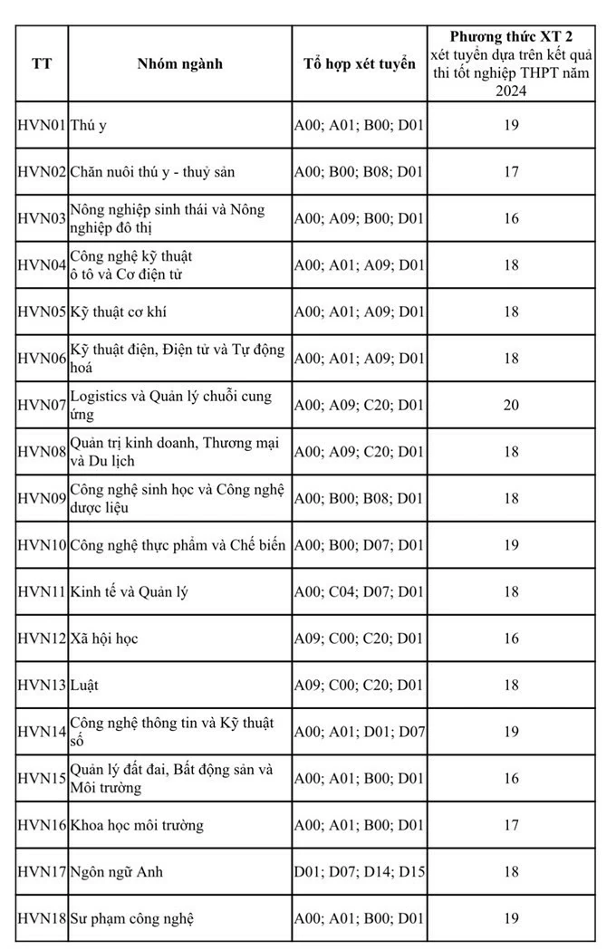 Thêm nhiều trường công bố điểm sàn Thêm nhiều trường công bố điểm sàn