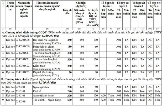 Điểm sàn Học viện Tài chính năm 2024 Điểm sàn Học viện Tài chính năm 2024
