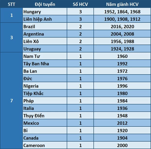 Bóng đá nam Olympic Paris 2024: Kỷ lục chờ Argentina Bóng đá nam Olympic Paris 2024: Kỷ lục nào đang chờ Argentina?