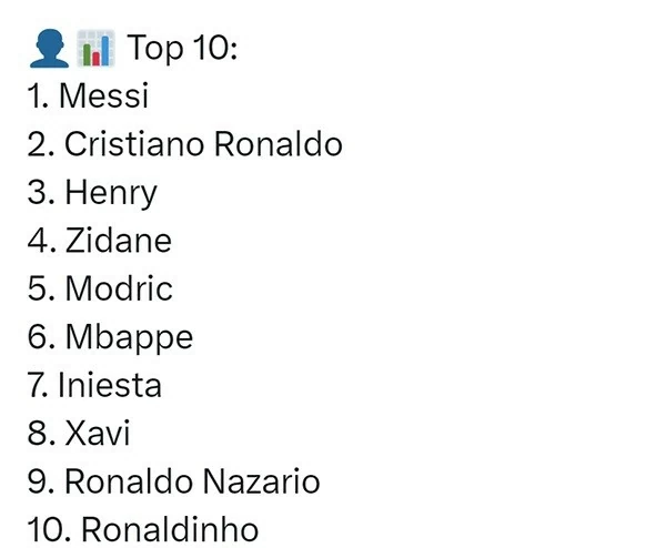 Top 10 cầu thủ vĩ đại nhất thế kỷ XXI: Messi đứng đầu, Mbappe gây tranh cãi Top 10 cầu thủ vĩ đại nhất thế kỷ XXI: Messi đứng đầu, Mbappe gây tranh cãi