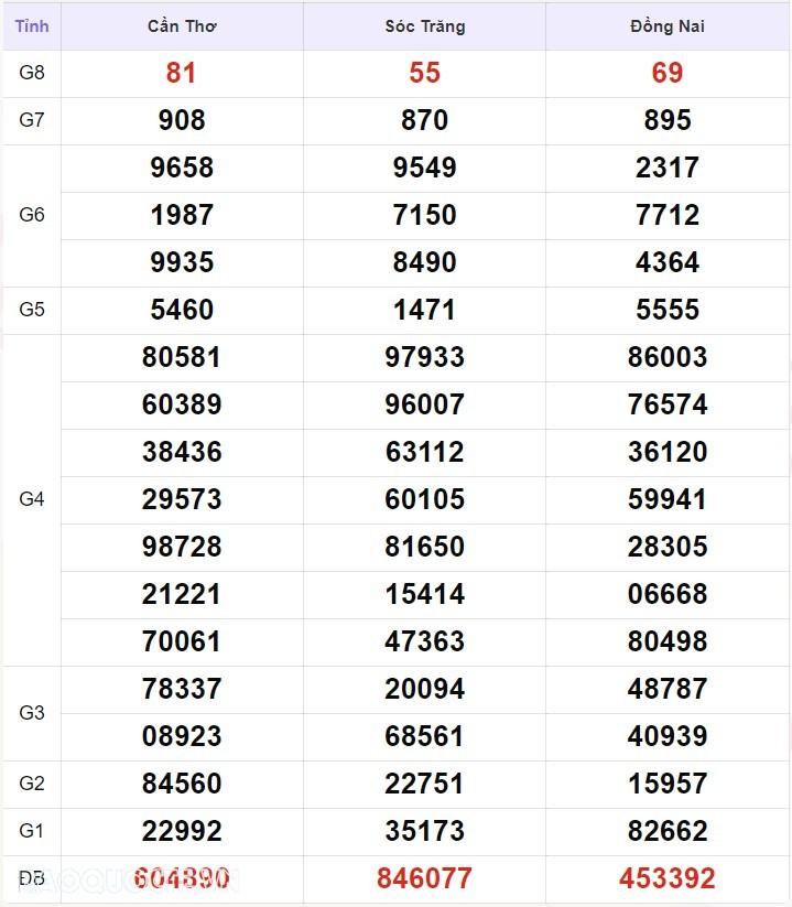 Trực tiếp kết quả xổ số miền Nam - xổ số miền Nam ngày 28 tháng 7 - XSMN 28/7 - xổ số hôm nay 28/7/2024