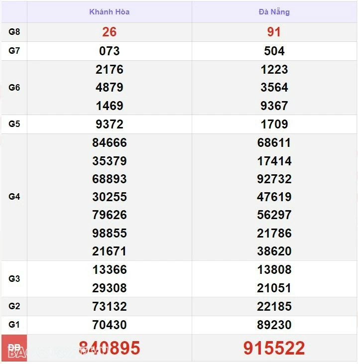 XSMT 26/7, kết quả xổ số miền Trung hôm nay thứ 6 ngày 26/7/2024. SXMT 26/7/2024 XSMT 26/7, kết quả xổ số miền Trung hôm nay thứ 6 ngày 26/7/2024. SXMT 26/7/2024