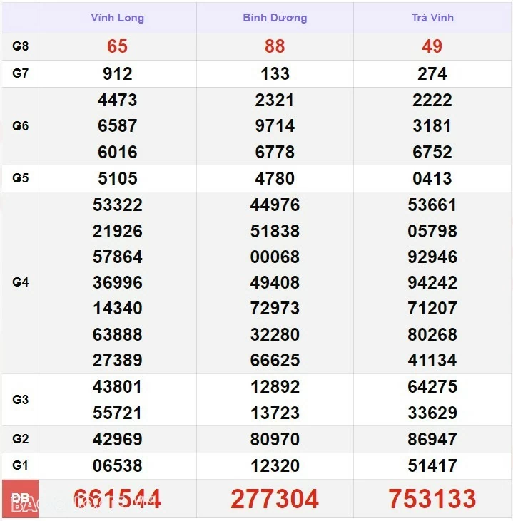 Trực tiếp kết quả xổ số miền Nam - xổ số miền Nam ngày 26 tháng 7 - XSMN 26/7 - xổ số hôm nay 26/7/2024 Trực tiếp kết quả xổ số miền Nam - xổ số miền Nam ngày 26 tháng 7 - XSMN 26/7 - xổ số hôm nay 26/7/2024