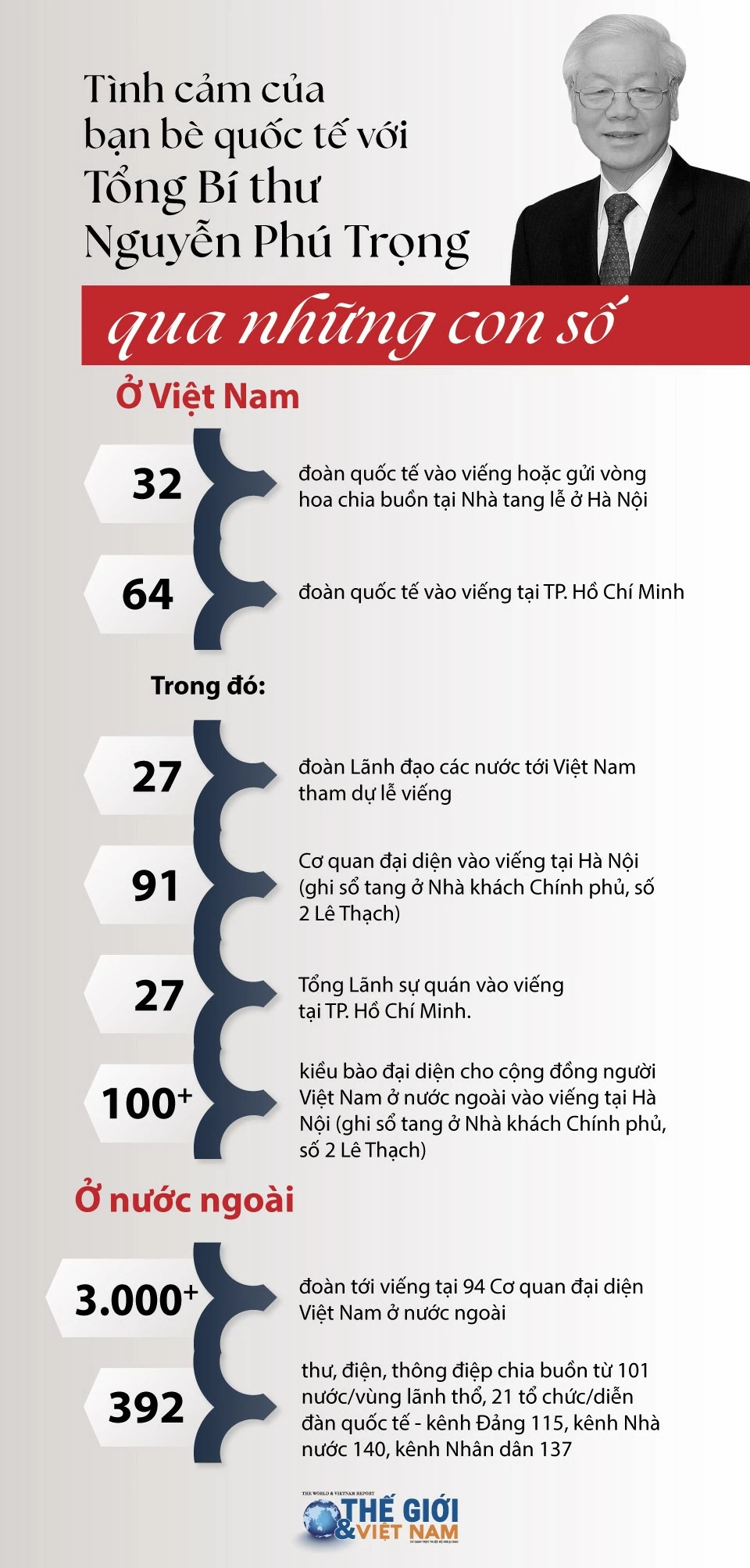 Tình cảm của bạn bè quốc tế với Tổng Bí thư Nguyễn Phú Trọng qua những con số Tình cảm của bạn bè quốc tế với Tổng Bí thư Nguyễn Phú Trọng qua những con số