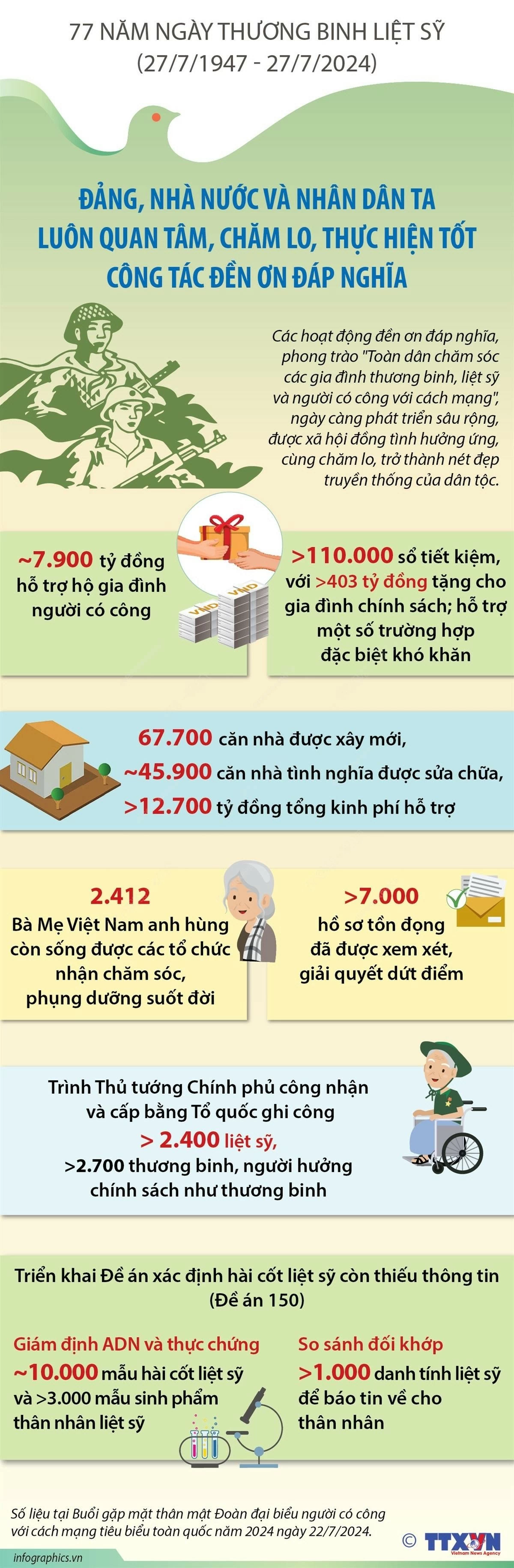 Đảng, Nhà nước và nhân dân ta luôn quan tâm, chăm lo, thực hiện tốt công tác đền ơn đáp nghĩa. (Nguồn: TTXVN) Đảng, Nhà nước và nhân dân ta luôn quan tâm, chăm lo, thực hiện tốt công tác đền ơn đáp nghĩa. (Nguồn: TTXVN)