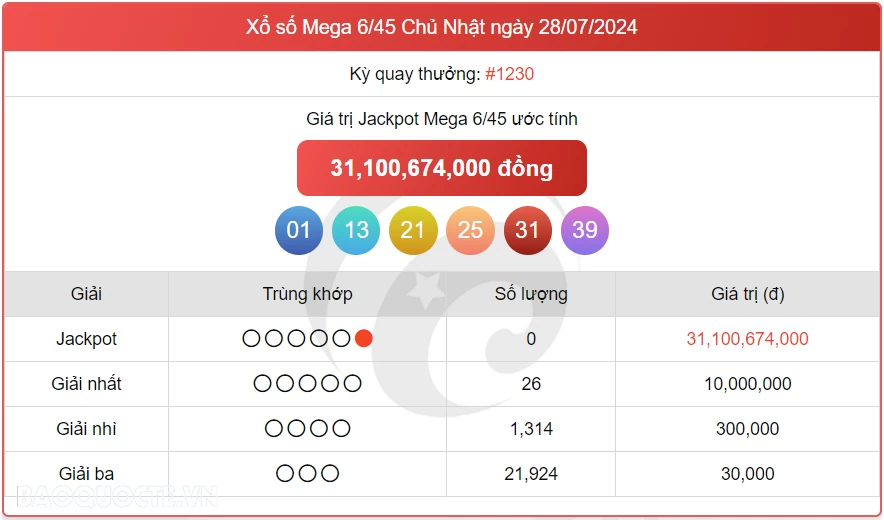 Vietlott 28/7, kết quả xổ số Vietlott Mega Chủ nhật 28/7/2024. xổ số Mega 645 hôm nay