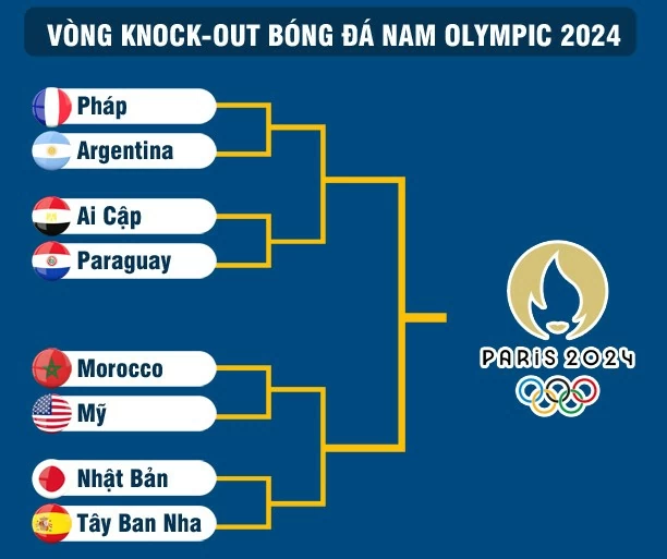 Tứ kết bóng đá nam Olympic Paris 2024: Tâm điểm Pháp đụng Argentina Tứ kết bóng đá nam Olympic Paris 2024: Tâm điểm Pháp đụng Argentina