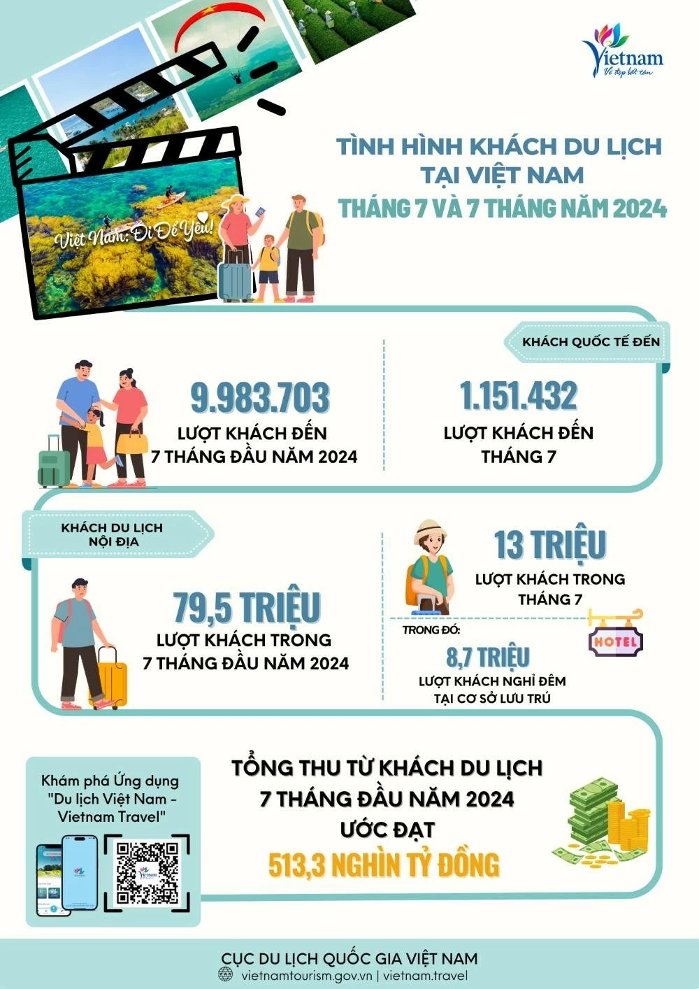 Gần 10 triệu lượt khách du lịch quốc tế đến Việt Nam trong 7 tháng đầu năm 7 tháng đầu năm, Việt Nam đón gần 10 triệu lượt khách du lịch quốc tế