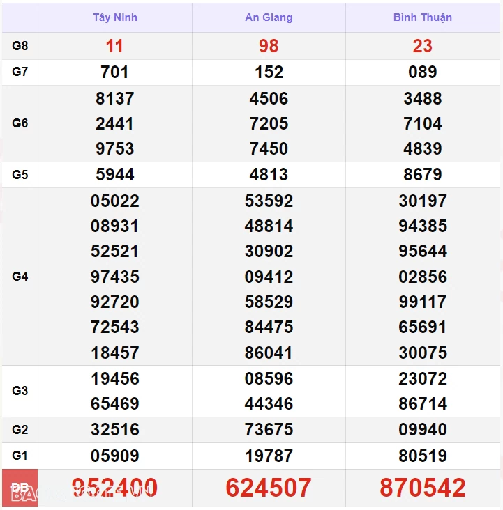 Trực tiếp kết quả xổ số miền Nam - xổ số miền Nam ngày 4 tháng 8 - XSMN 4/8 - xổ số hôm nay 4/8/2024 Trực tiếp kết quả xổ số miền Nam - xổ số miền Nam ngày 4 tháng 8 - XSMN 4/8 - xổ số hôm nay 4/8/2024
