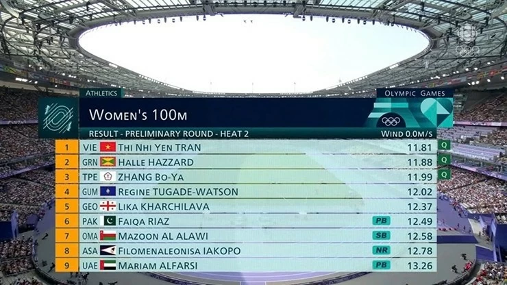 Olympic Paris 2024: VĐV điền kinh Trần Thị Nhi Yến về nhất vòng sơ loại chạy 100m Olympic Paris 2024: VĐV điền kinh Trần Thị Nhi Yến về nhất vòng sơ loại chạy 100m