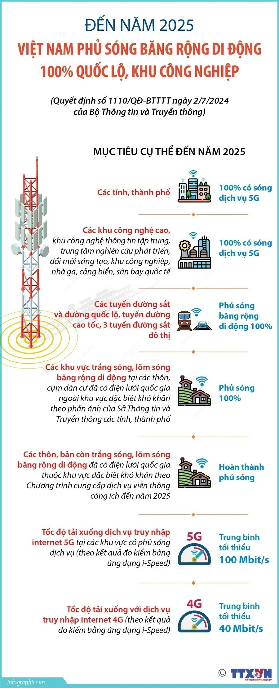 Việt Nam đặt mục tiêu 100% quốc lộ, khu công nghiệp phủ sóng băng rộng di động vào năm 2025 Việt Nam đặt mục tiêu 100% quốc lộ, khu công nghiệp phủ sóng băng rộng di động vào năm 2025