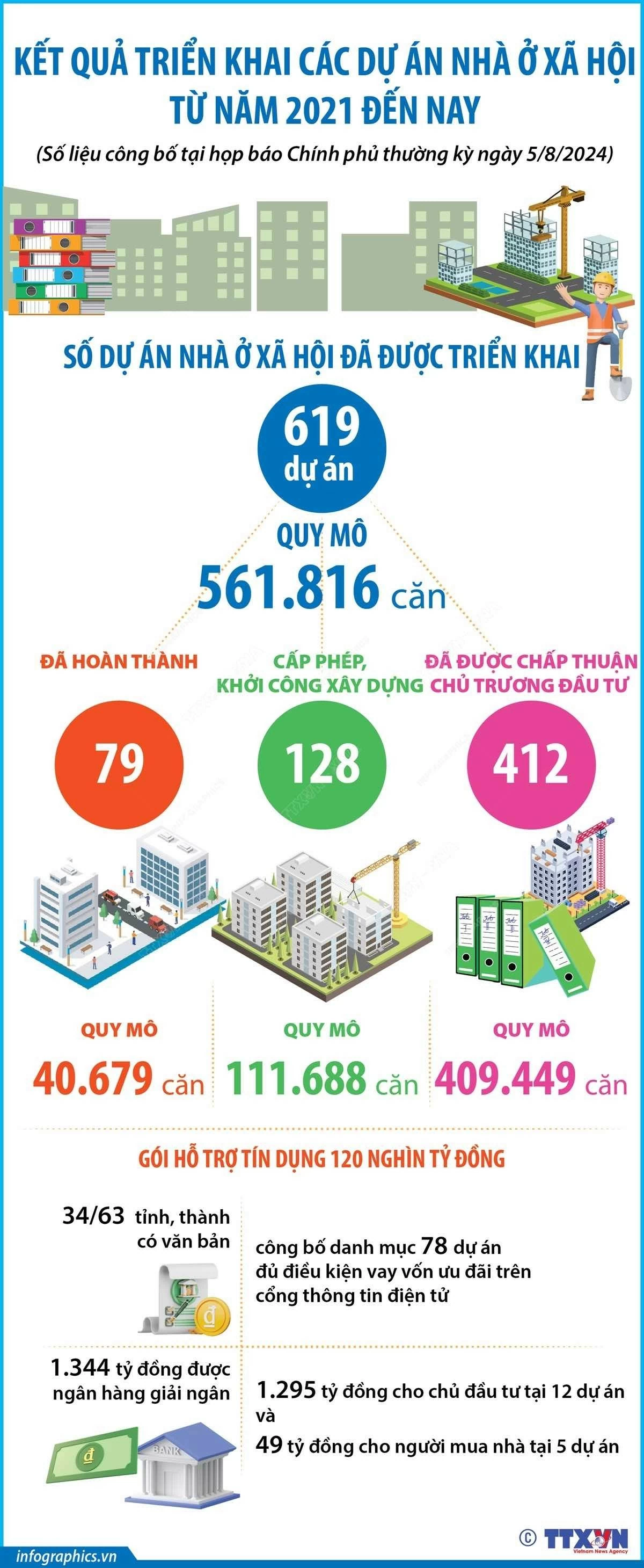Cả nước có 619 dự án nhà ở xã hội từ năm 2021 đến nay Cả nước có 619 dự án nhà ở xã hội từ năm 2021 đến nay