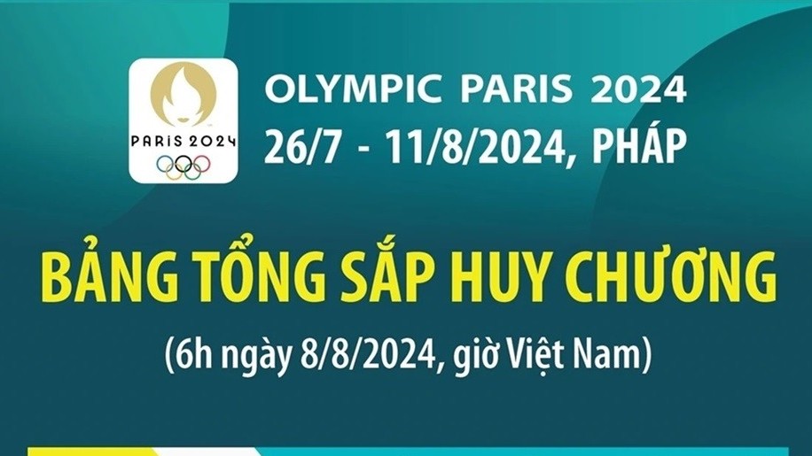 Olympic Paris 2024: Đoàn thể thao Mỹ tiếp tục đứng đầu bảng xếp hạng huy chương