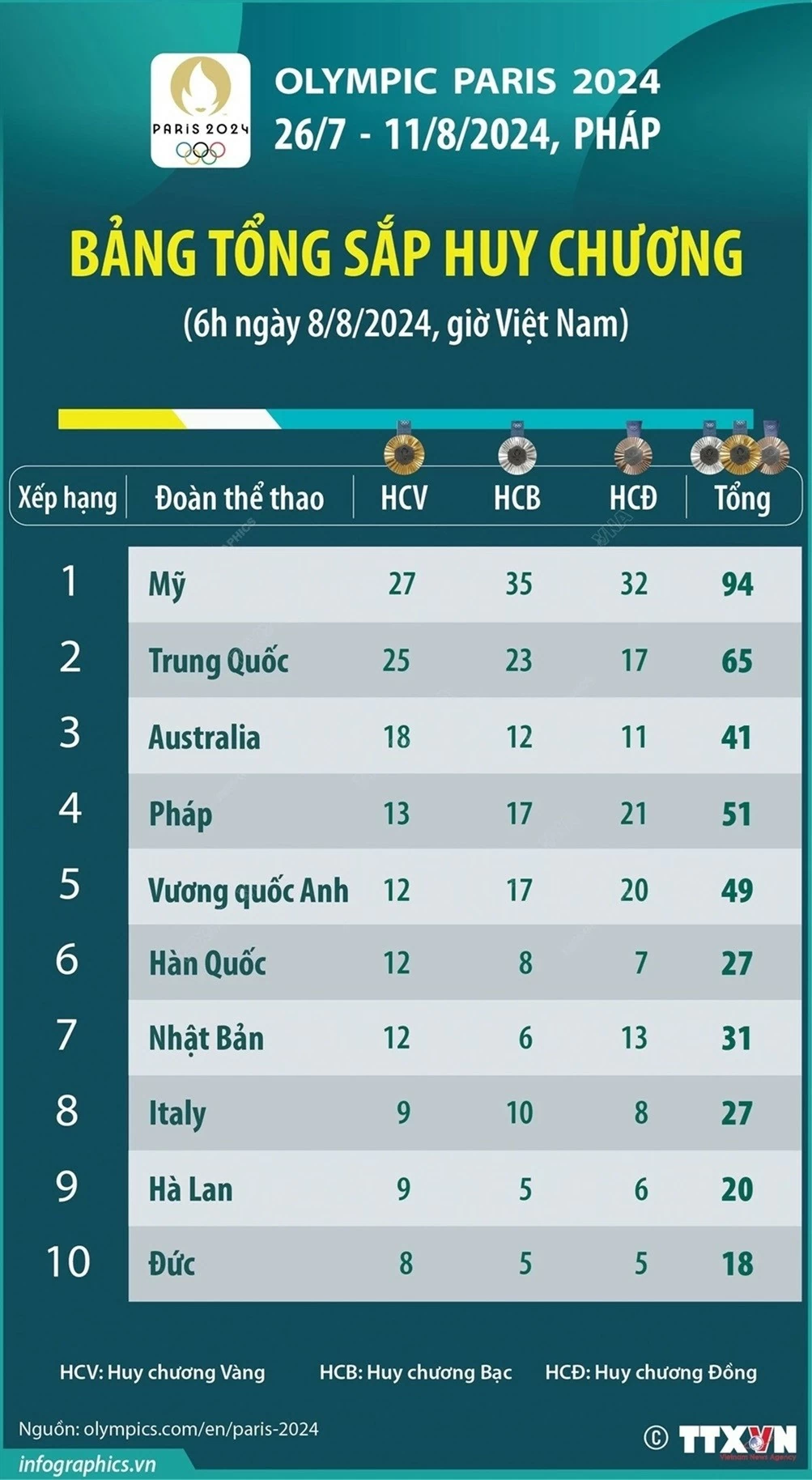 Olympic Paris 2024: Olympic Paris 2024: Đoàn thể thao Mỹ tiếp tục đứng đầu bảng xếp hạng huy chương