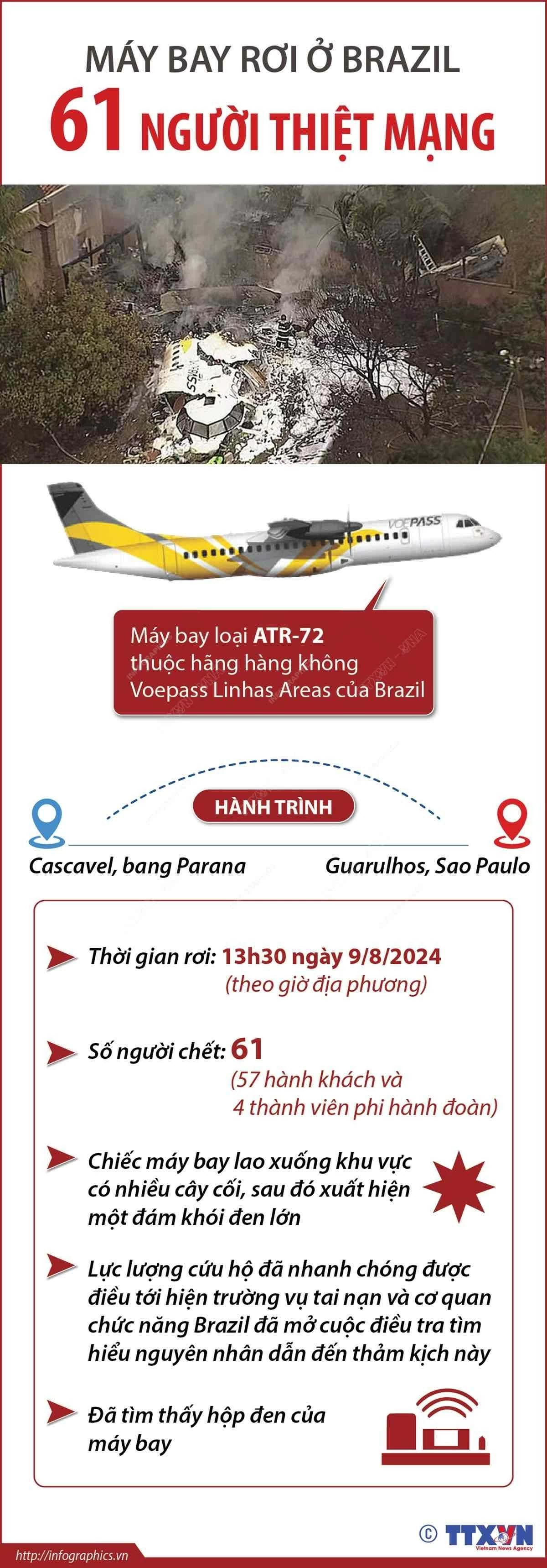 61 người thiệt mạng trong vụ rơi máy bay ở Brazil 61 người thiệt mạng trong vụ rơi máy bay ở Brazil