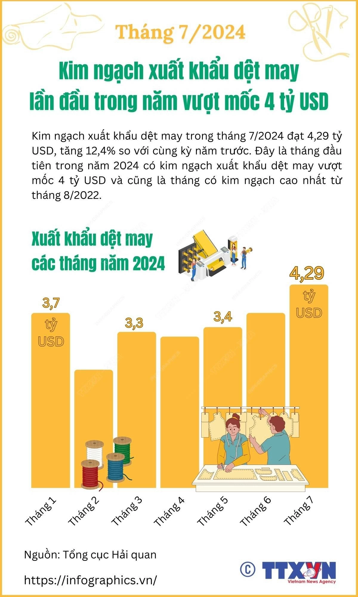Lần đầu tiên kim ngạch xuất khẩu dệt may vượt mốc 4 tỷ USD Lần đầu tiên trong năm 2024, kim ngạch xuất khẩu dệt may vượt mốc 4 tỷ USD