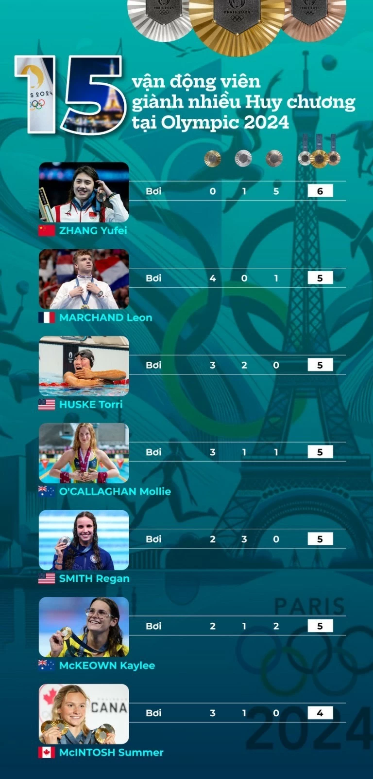 Điểm danh 15 vận động viên giành nhiều Huy chương nhất Olympic Paris 2024 Điểm danh 15 vận động viên giành nhiều Huy chương nhất Olympic Paris 2024