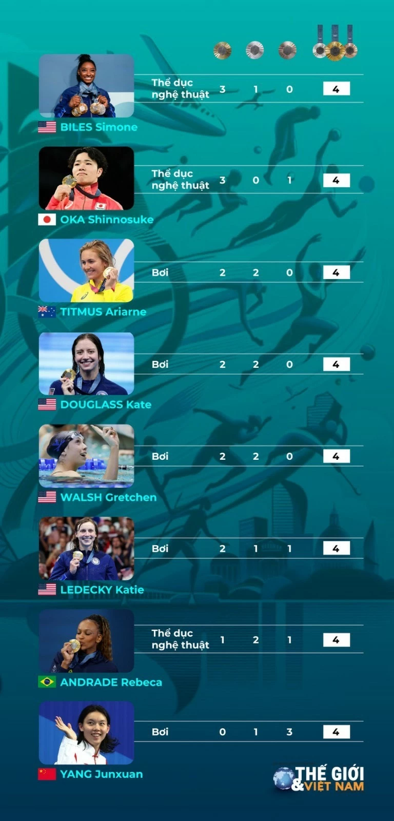Điểm danh 15 vận động viên giành nhiều Huy chương nhất Olympic Paris 2024 Điểm danh 15 vận động viên giành nhiều Huy chương nhất Olympic Paris 2024