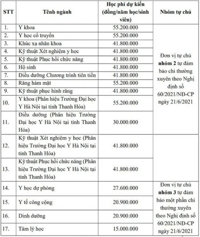 Học phí các trường Y Dược Học phí các trường Y Dược