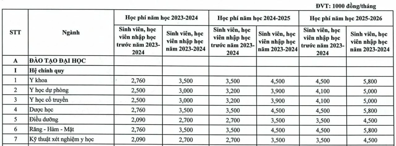 Học phí các trường Y Dược Học phí các trường Y Dược