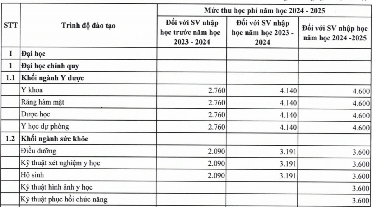 Học phí các trường Y Dược Học phí các trường Y Dược