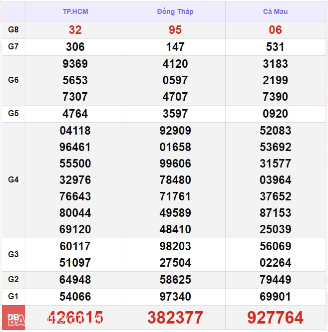 Trực tiếp kết quả xổ số miền Nam - xổ số miền Nam ngày 16 tháng 8 - XSMN 16/8 - xổ số hôm nay 16/8/2024