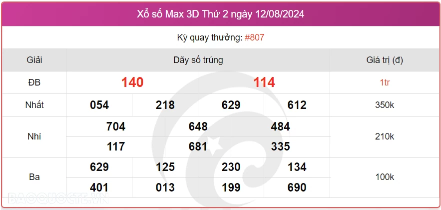 Vietlott 12/8, kết quả xổ số Vietlott Max 3D thứ 2 ngày 12/8/2024. xổ số Max 3D hôm nay