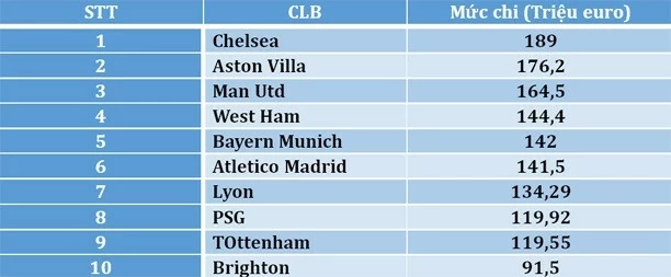 Chelsea dẫn đầu top 10 CLB chi đậm nhất kỳ chuyển nhượng Hè 2024 Chelsea dẫn đầu top 10 CLB chi đậm nhất kỳ chuyển nhượng Hè 2024