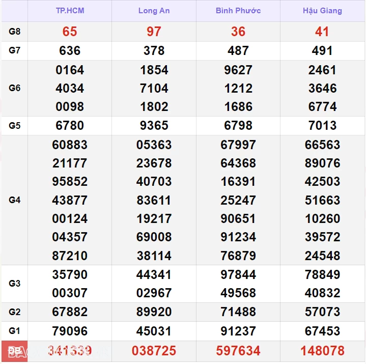 XSMN 18/8, kết quả xổ số miền Nam hôm nay Chủ nhật 18/8/2024. xổ số hôm nay 18/8 XSMN 18/8, kết quả xổ số miền Nam hôm nay Chủ nhật 18/8/2024. xổ số hôm nay 18/8